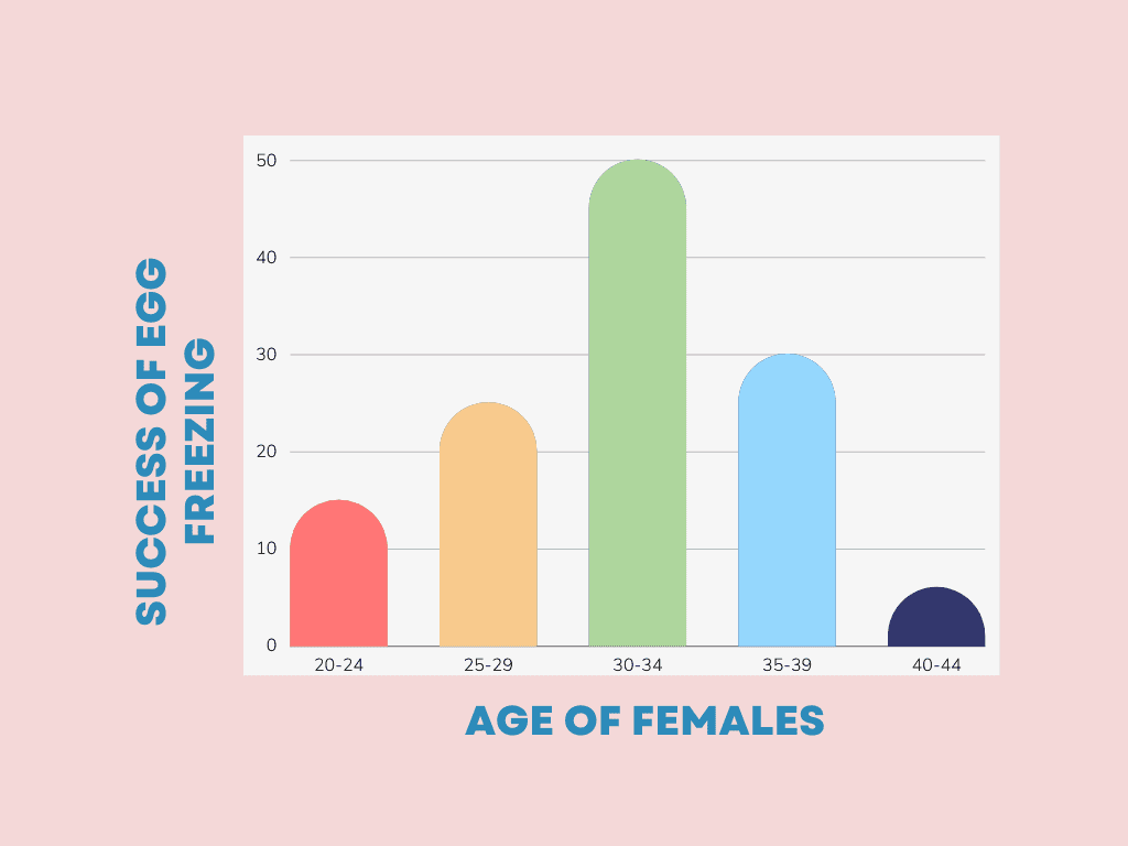 Choosing the Right Time for Egg Freezing: Age and Fertility Factors 3