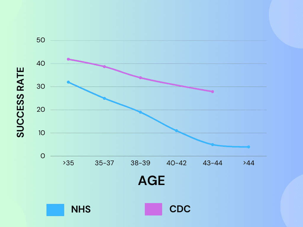 Understanding the Success Rates of IVF: Clinic and Age Factors 1